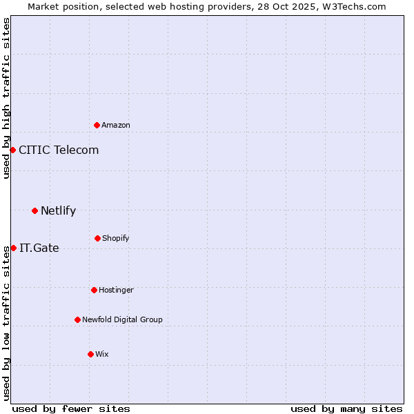 Market position of Netlify vs. IT.Gate vs. CITIC Telecom