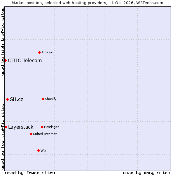 Market position of SH.cz vs. Layerstack vs. CITIC Telecom