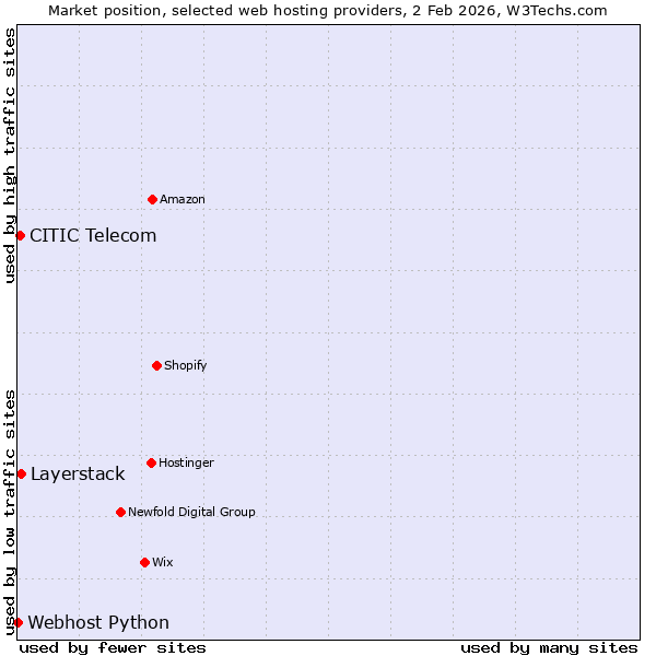 Market position of Layerstack vs. CITIC Telecom vs. Webhost Python