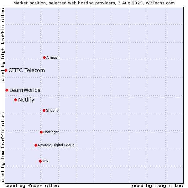 Market position of Netlify vs. LearnWorlds vs. CITIC Telecom