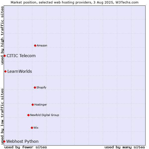 Market position of LearnWorlds vs. CITIC Telecom vs. Webhost Python