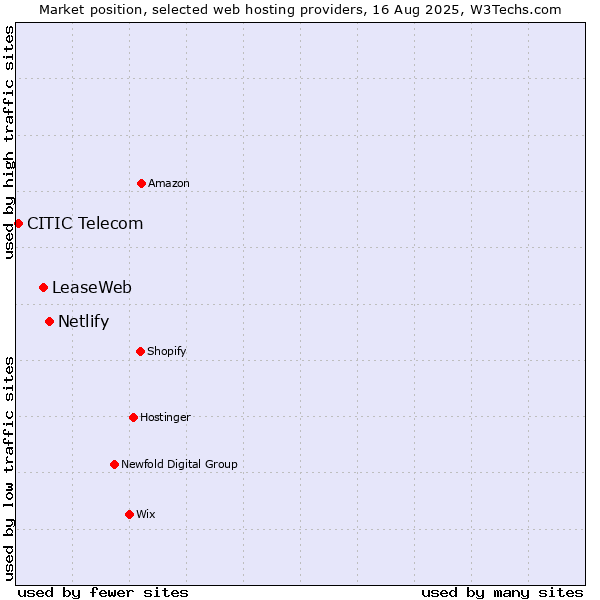 Market position of Netlify vs. LeaseWeb vs. CITIC Telecom