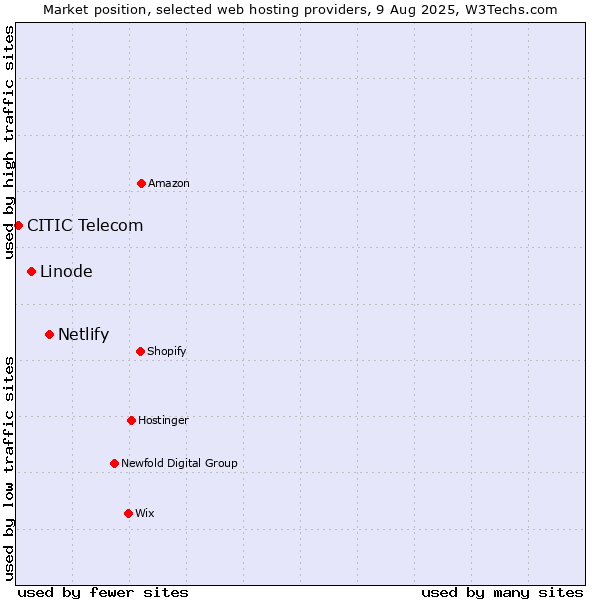 Market position of Netlify vs. Linode vs. CITIC Telecom