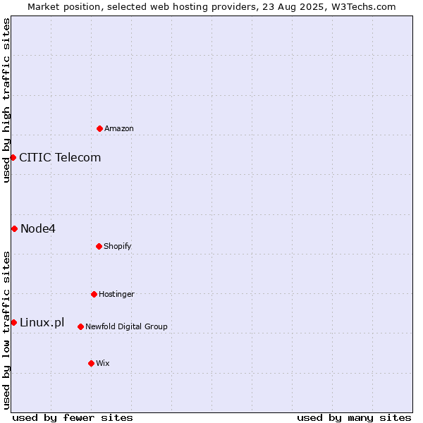 Market position of Node4 vs. Linux.pl vs. CITIC Telecom