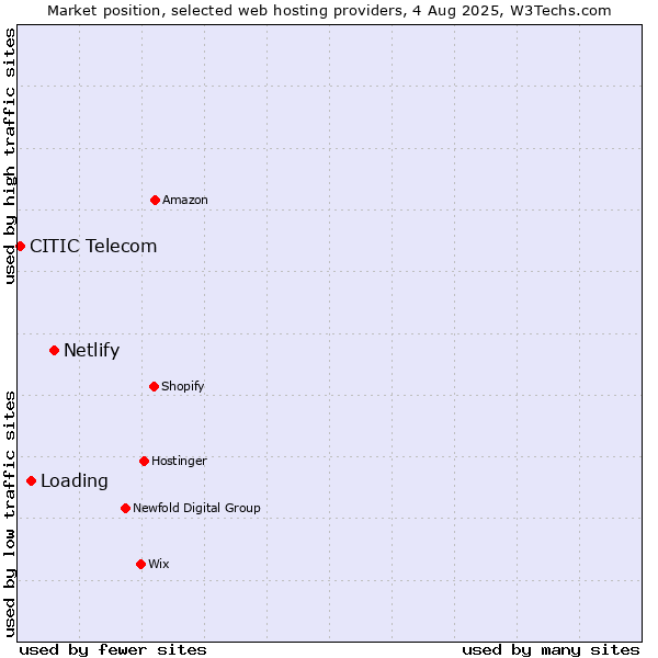 Market position of Netlify vs. Loading vs. CITIC Telecom
