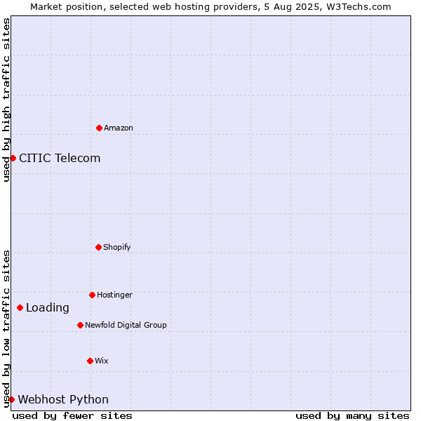 Market position of Loading vs. CITIC Telecom vs. Webhost Python