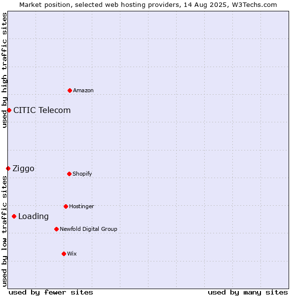 Market position of Loading vs. CITIC Telecom vs. Ziggo