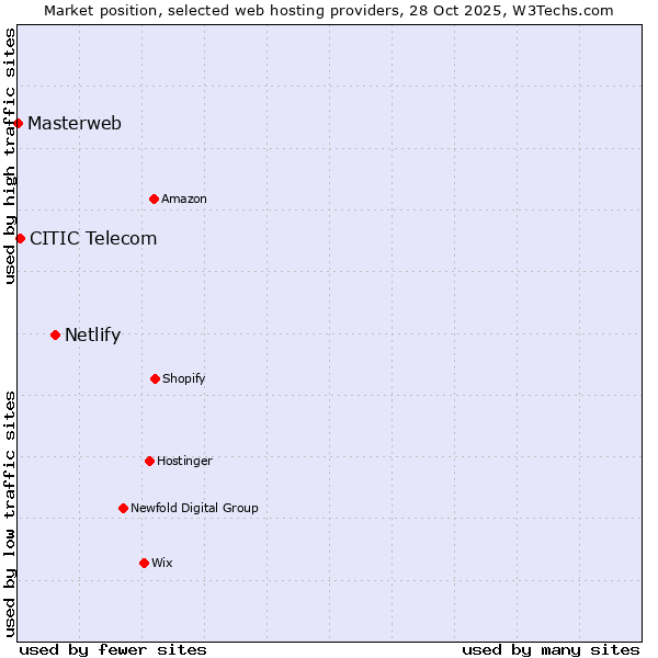 Market position of Netlify vs. CITIC Telecom vs. Masterweb