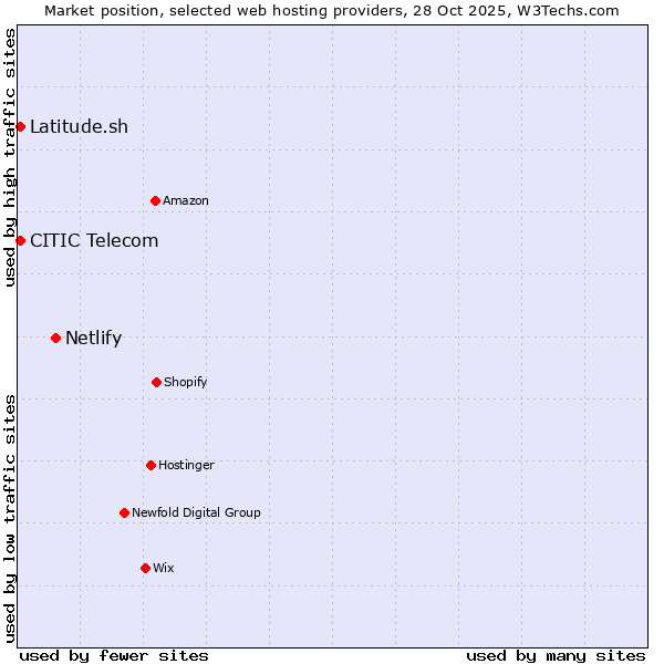 Market position of Netlify vs. Latitude.sh vs. CITIC Telecom