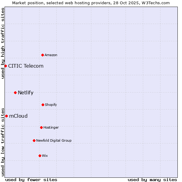 Market position of Netlify vs. mCloud vs. CITIC Telecom