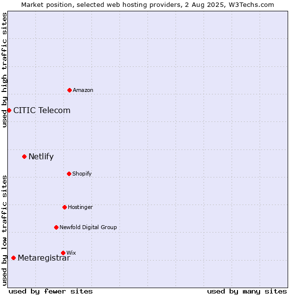 Market position of Netlify vs. Metaregistrar vs. CITIC Telecom