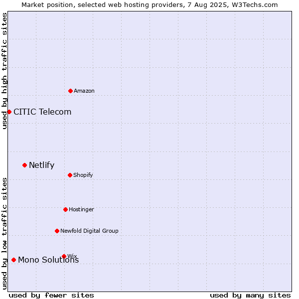 Market position of Netlify vs. Mono Solutions vs. CITIC Telecom