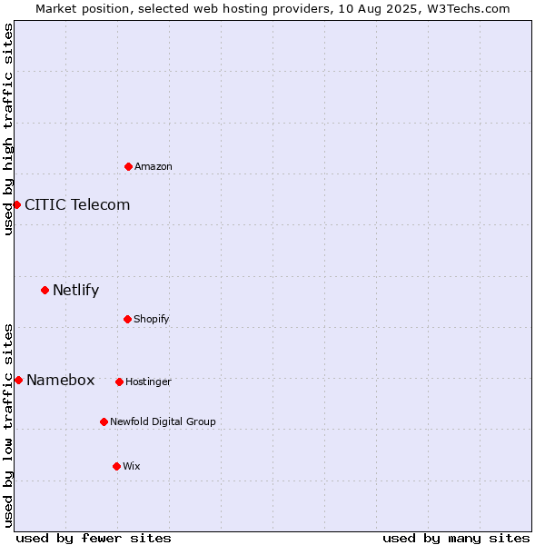 Market position of Netlify vs. Namebox vs. CITIC Telecom