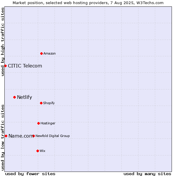 Market position of Netlify vs. Name.com vs. CITIC Telecom