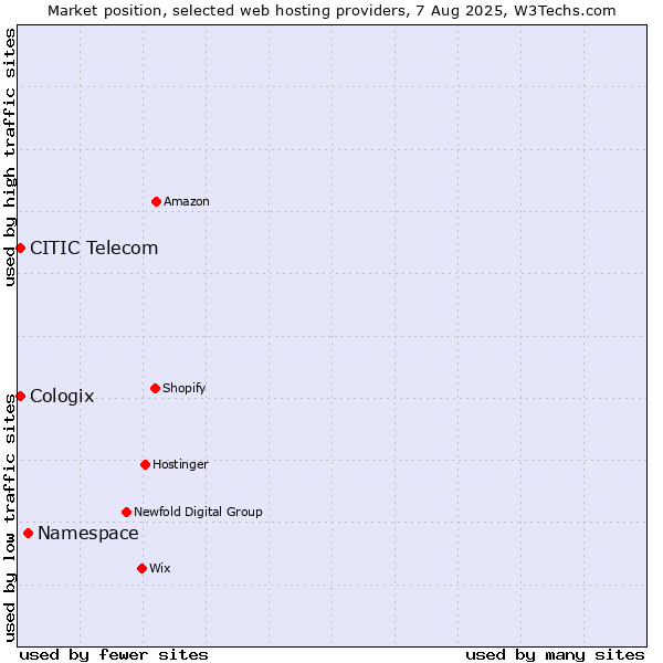 Market position of Namespace vs. CITIC Telecom vs. Cologix