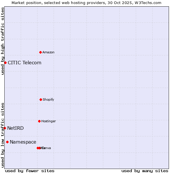 Market position of Namespace vs. CITIC Telecom vs. NetIRD