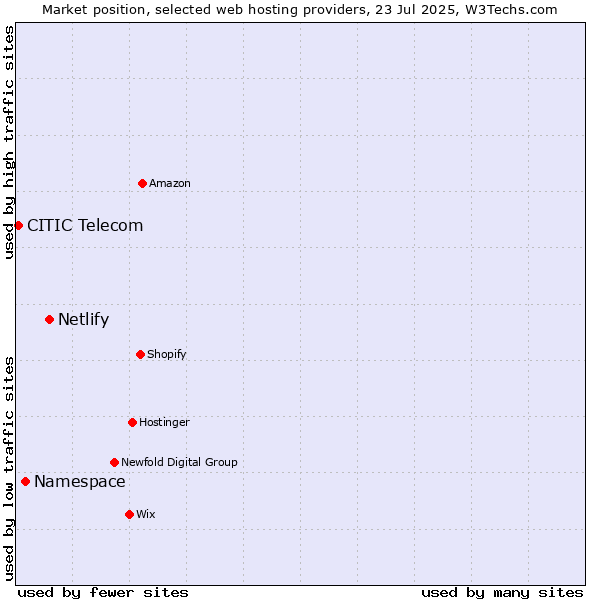 Market position of Netlify vs. Namespace vs. CITIC Telecom