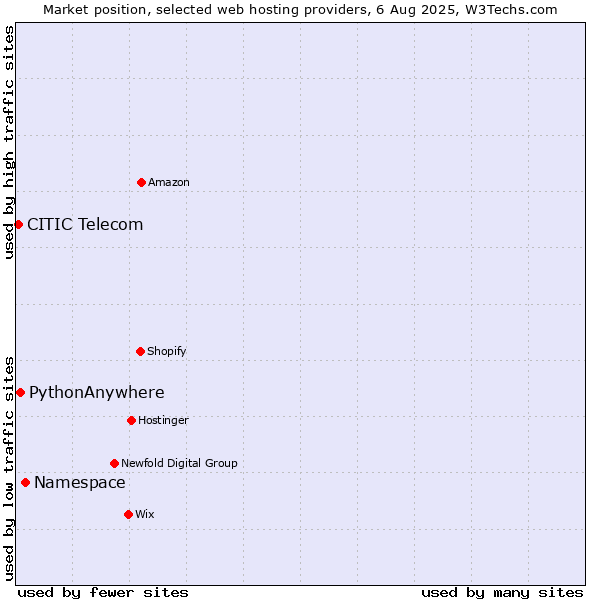 Market position of Namespace vs. PythonAnywhere vs. CITIC Telecom