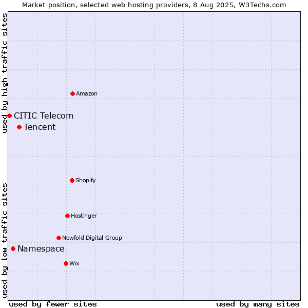Market position of Tencent vs. Namespace vs. CITIC Telecom