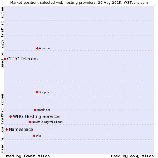 Market position of WHG Hosting Services vs. Namespace vs. CITIC Telecom