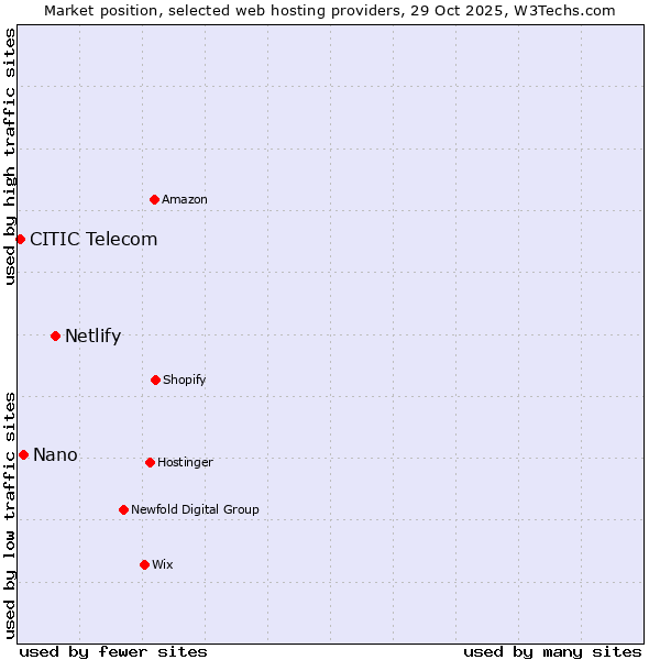 Market position of Netlify vs. Nano vs. CITIC Telecom