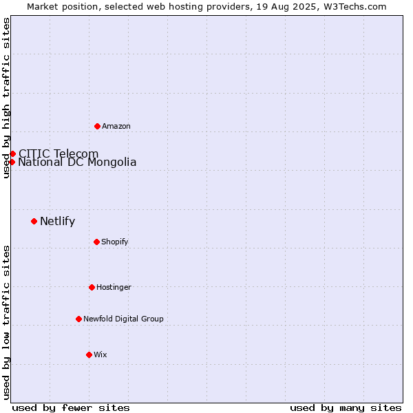 Market position of Netlify vs. CITIC Telecom vs. National DC Mongolia