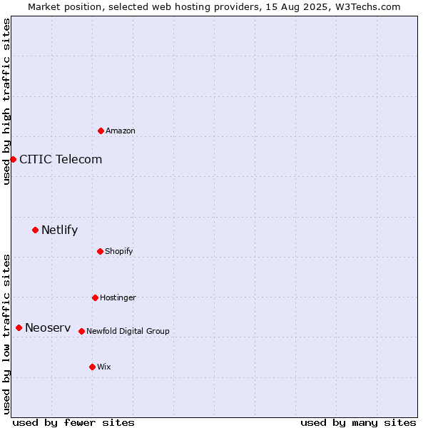 Market position of Netlify vs. Neoserv vs. CITIC Telecom