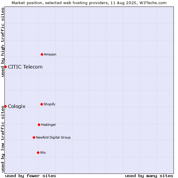 Market position of CITIC Telecom vs. Cologix
