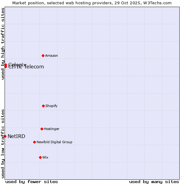 Market position of CITIC Telecom vs. Cologix vs. NetIRD