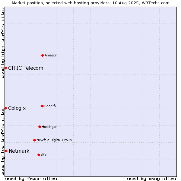 Market position of Netmark vs. CITIC Telecom vs. Cologix