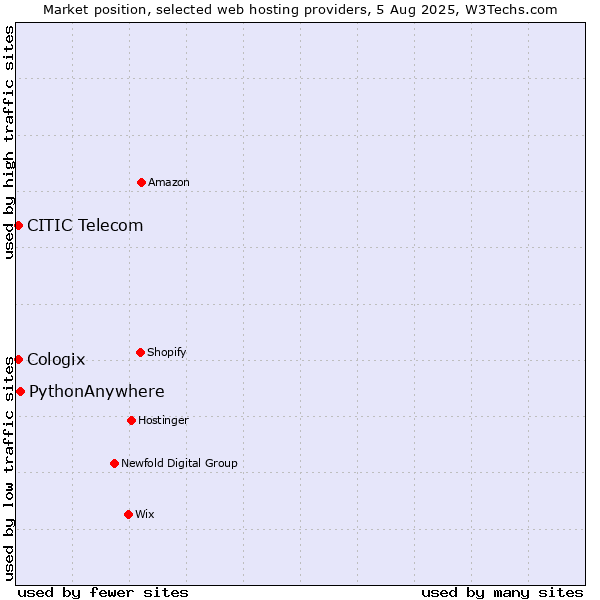 Market position of PythonAnywhere vs. CITIC Telecom vs. Cologix