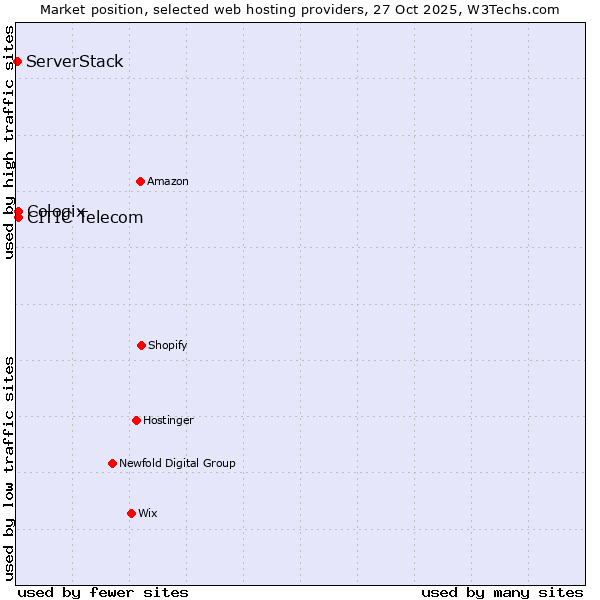 Market position of CITIC Telecom vs. Cologix vs. ServerStack
