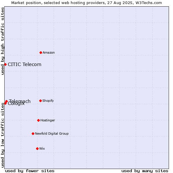 Market position of Telemach vs. CITIC Telecom vs. Cologix