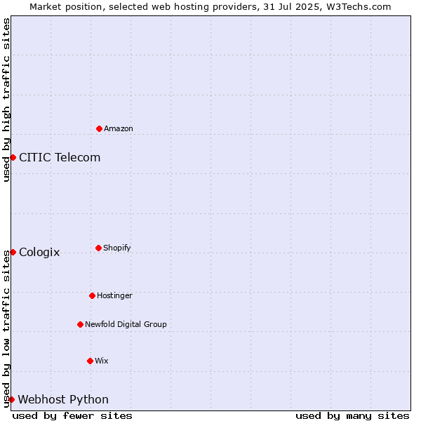 Market position of CITIC Telecom vs. Cologix vs. Webhost Python