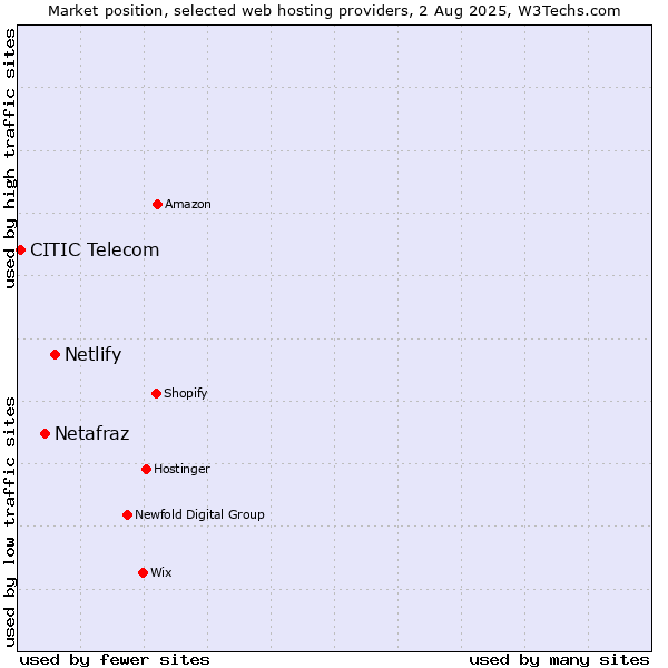 Market position of Netlify vs. Netafraz vs. CITIC Telecom