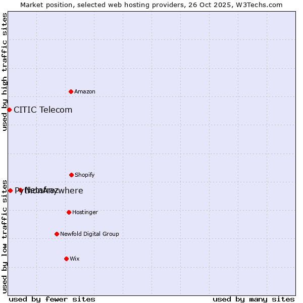 Market position of Netafraz vs. PythonAnywhere vs. CITIC Telecom