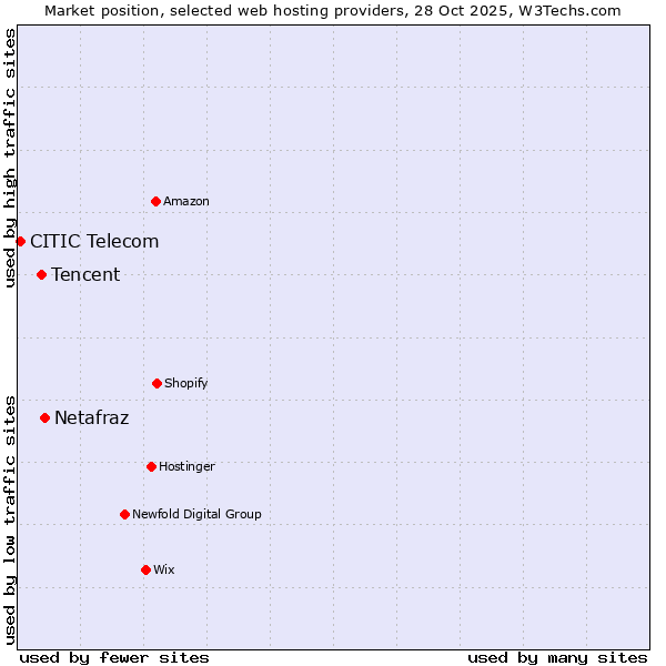 Market position of Netafraz vs. Tencent vs. CITIC Telecom