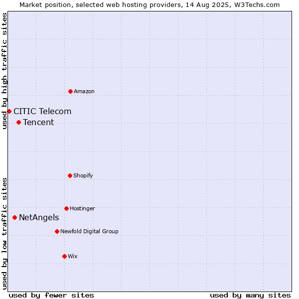Market position of Tencent vs. NetAngels vs. CITIC Telecom