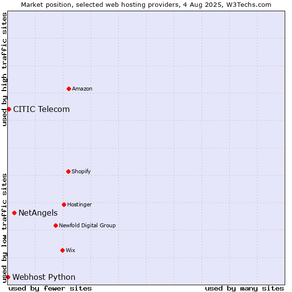 Market position of NetAngels vs. CITIC Telecom vs. Webhost Python