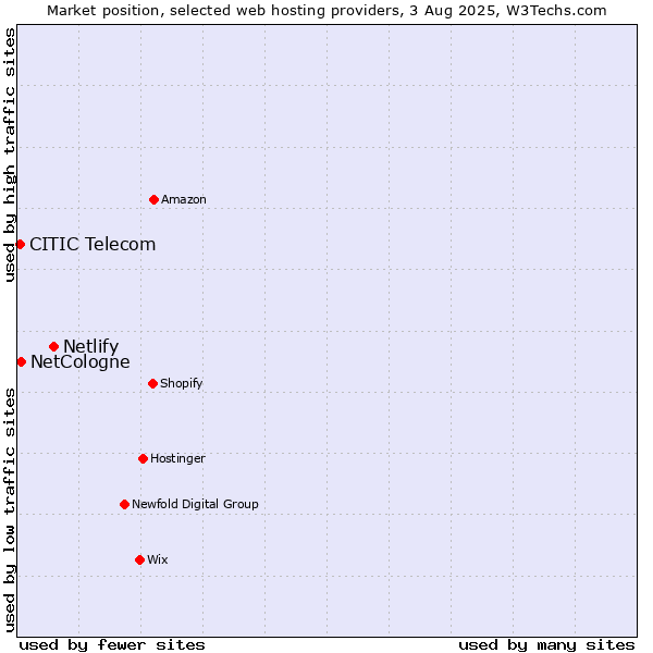 Market position of Netlify vs. NetCologne vs. CITIC Telecom
