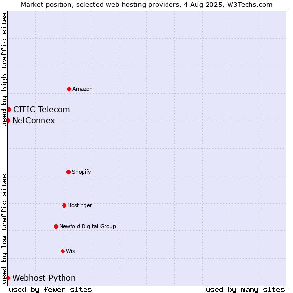 Market position of CITIC Telecom vs. NetConnex vs. Webhost Python