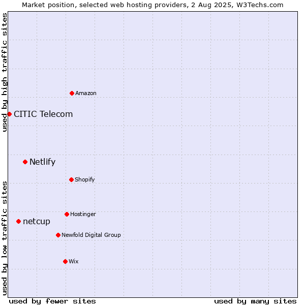 Market position of Netlify vs. netcup vs. CITIC Telecom