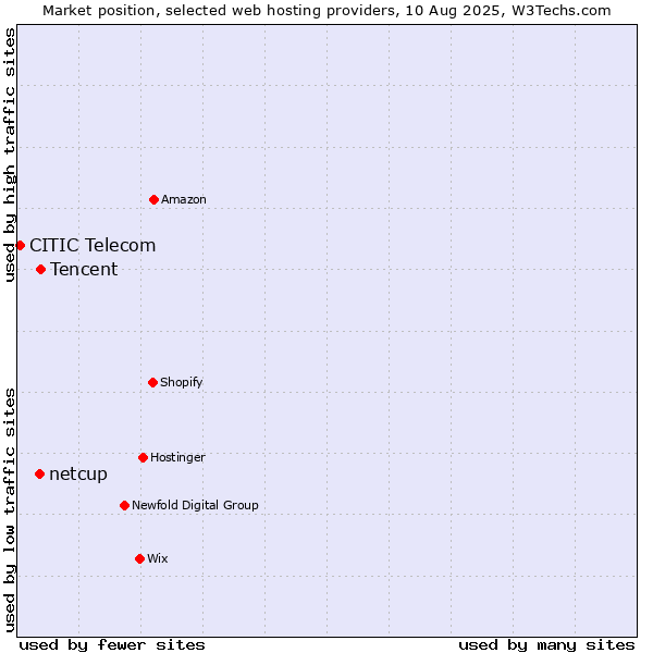 Market position of Tencent vs. netcup vs. CITIC Telecom