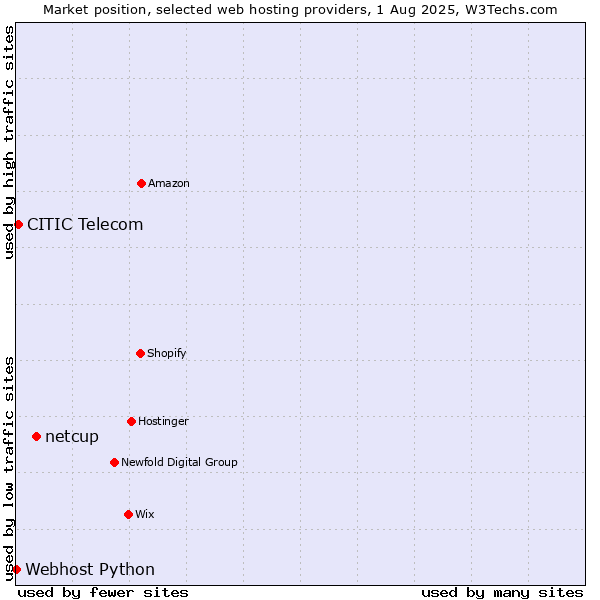 Market position of netcup vs. CITIC Telecom vs. Webhost Python