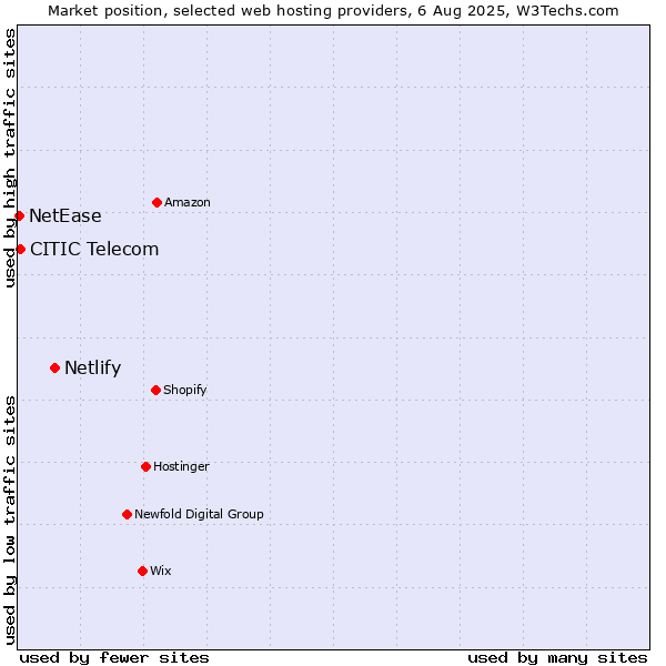 Market position of Netlify vs. CITIC Telecom vs. NetEase