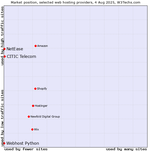 Market position of CITIC Telecom vs. NetEase vs. Webhost Python
