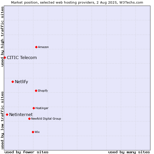Market position of Netlify vs. Netinternet vs. CITIC Telecom