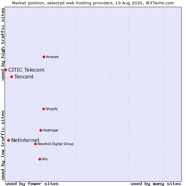 Market position of Tencent vs. Netinternet vs. CITIC Telecom
