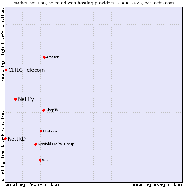 Market position of Netlify vs. CITIC Telecom vs. NetIRD