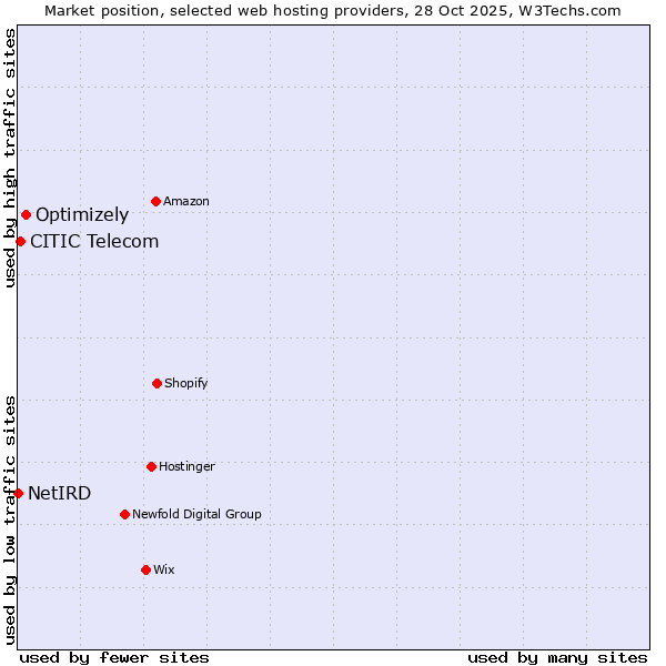 Market position of Optimizely vs. CITIC Telecom vs. NetIRD